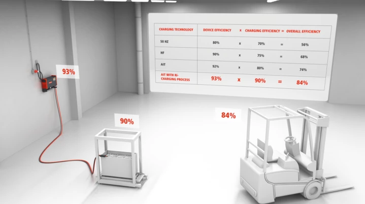 Energy efficiency of Fronius chargers in numbers