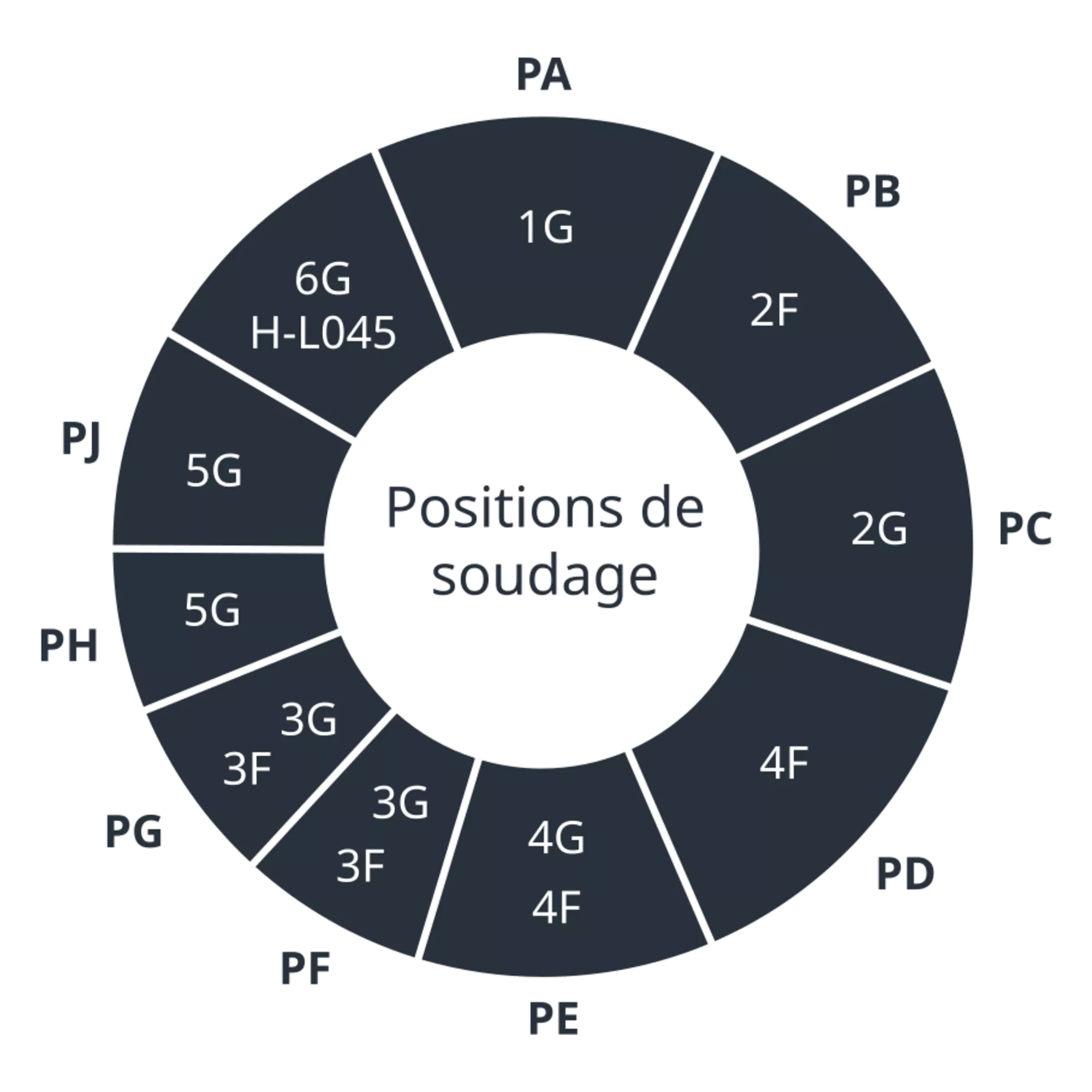 Positions de soudage