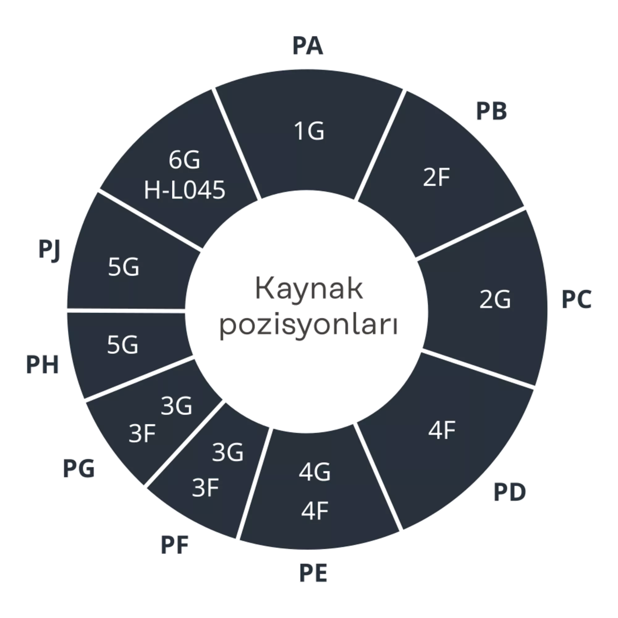 Kaynak pozisyonları