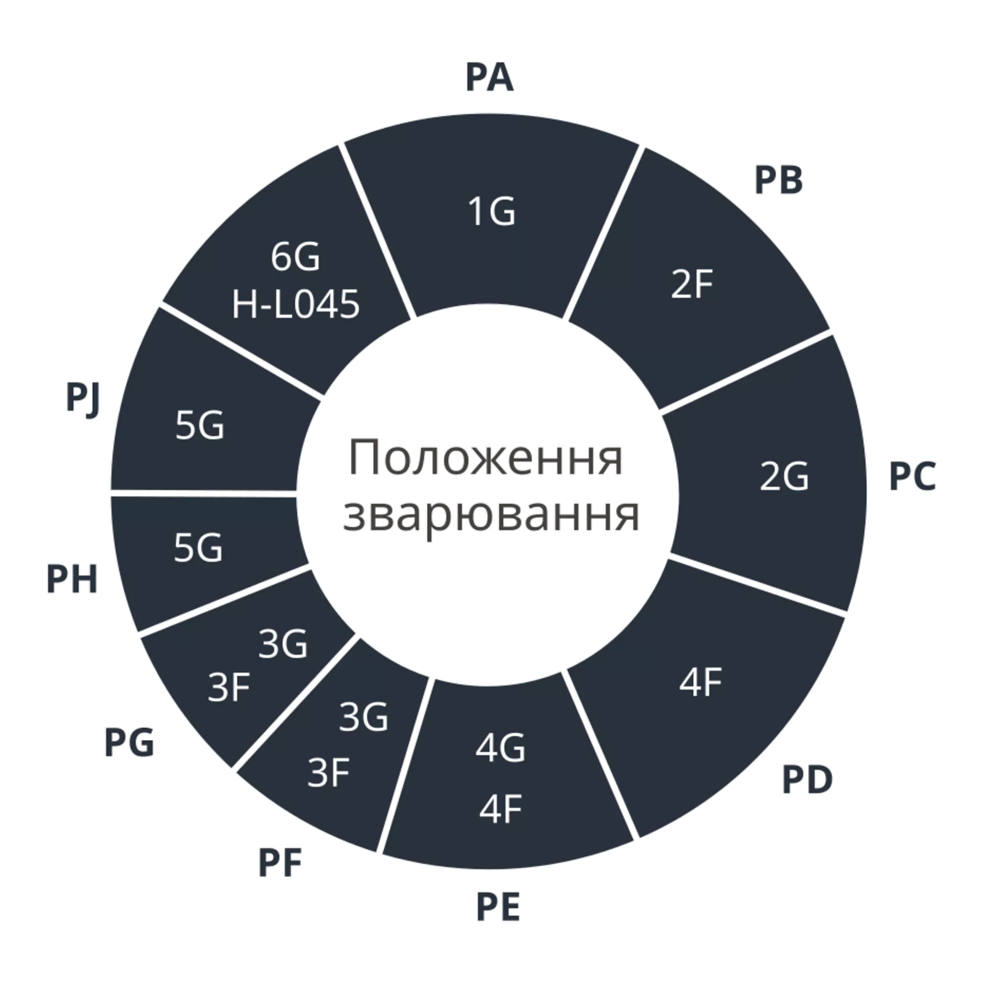 позиції зварювання