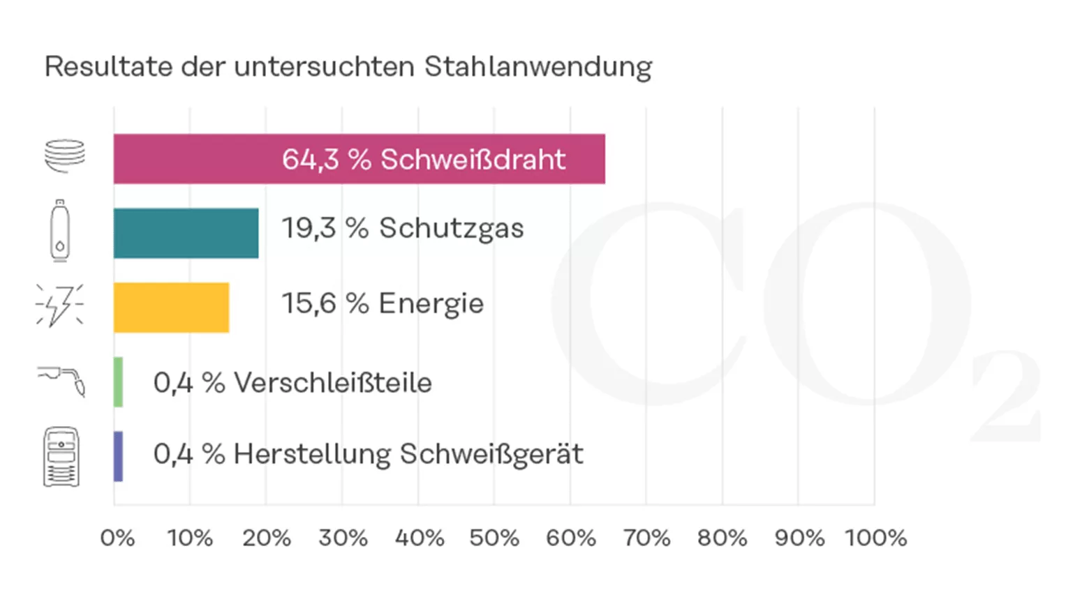Lebenszyklus Analyse