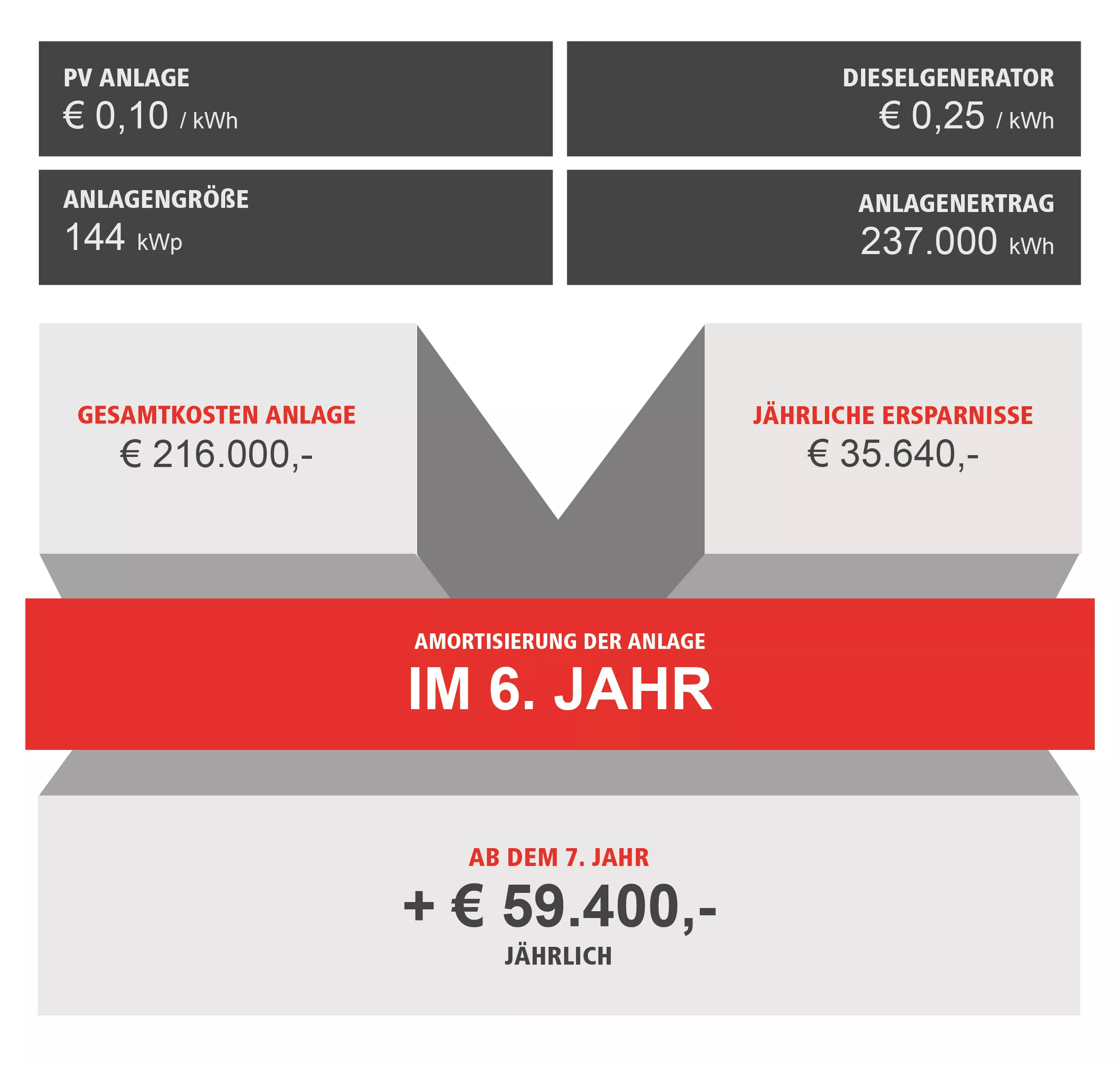 Genset Libanon Amortisation Deutsch