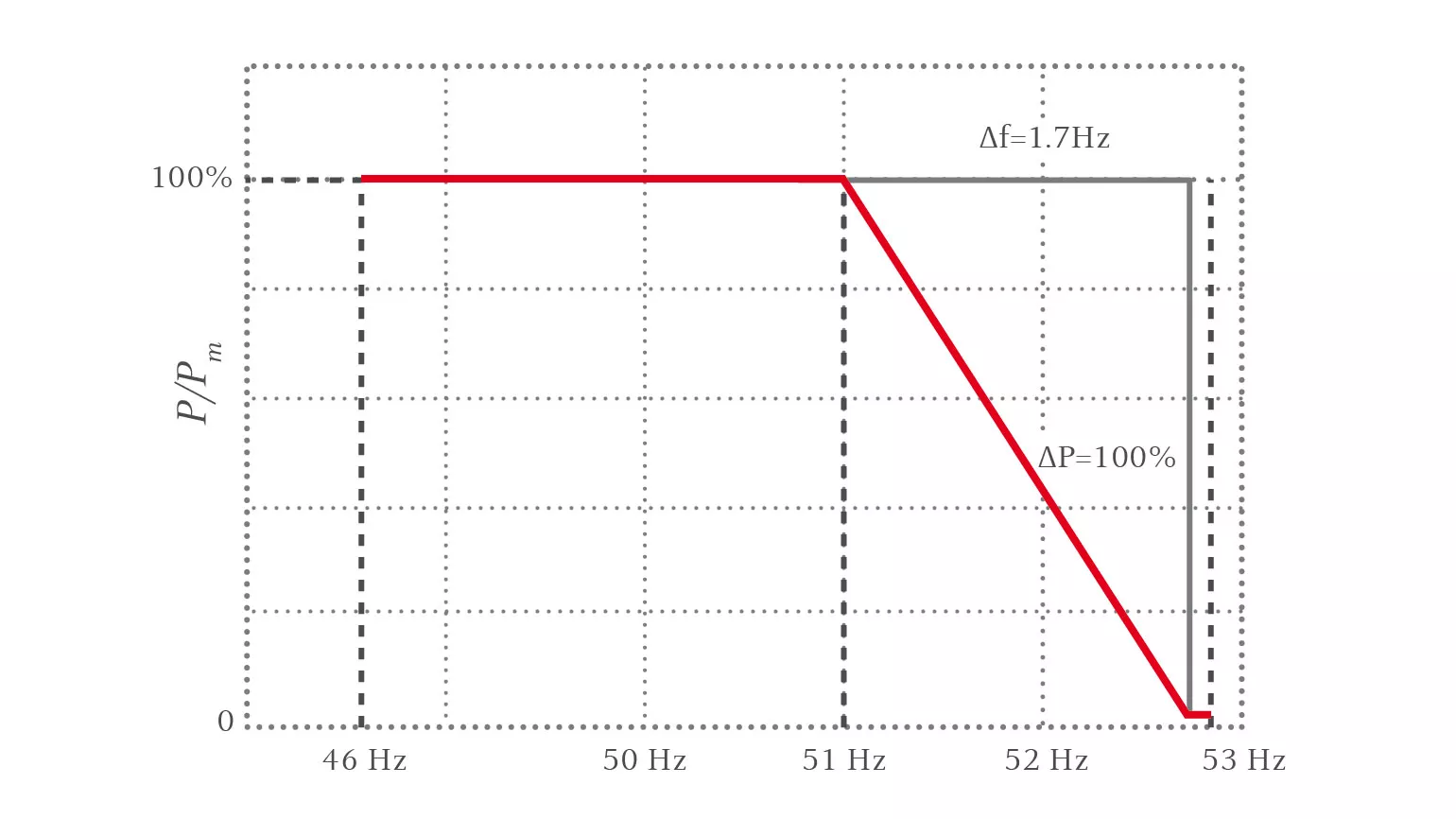 Frequenzabsenkungsfunktion von Fronius Wechselrichtern mit MicroGrid-Setup. Frequenzabsenkungsfunktion, Fronius MicroGrid