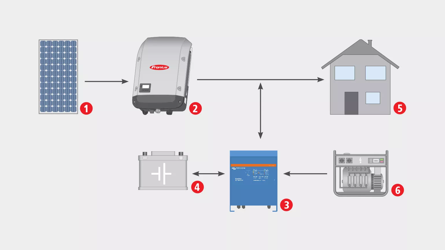 Konfigurationsschema Fronius Microgrid Lösung mit Victron Konfigurationsschema, Fronius Microgrid, Victron