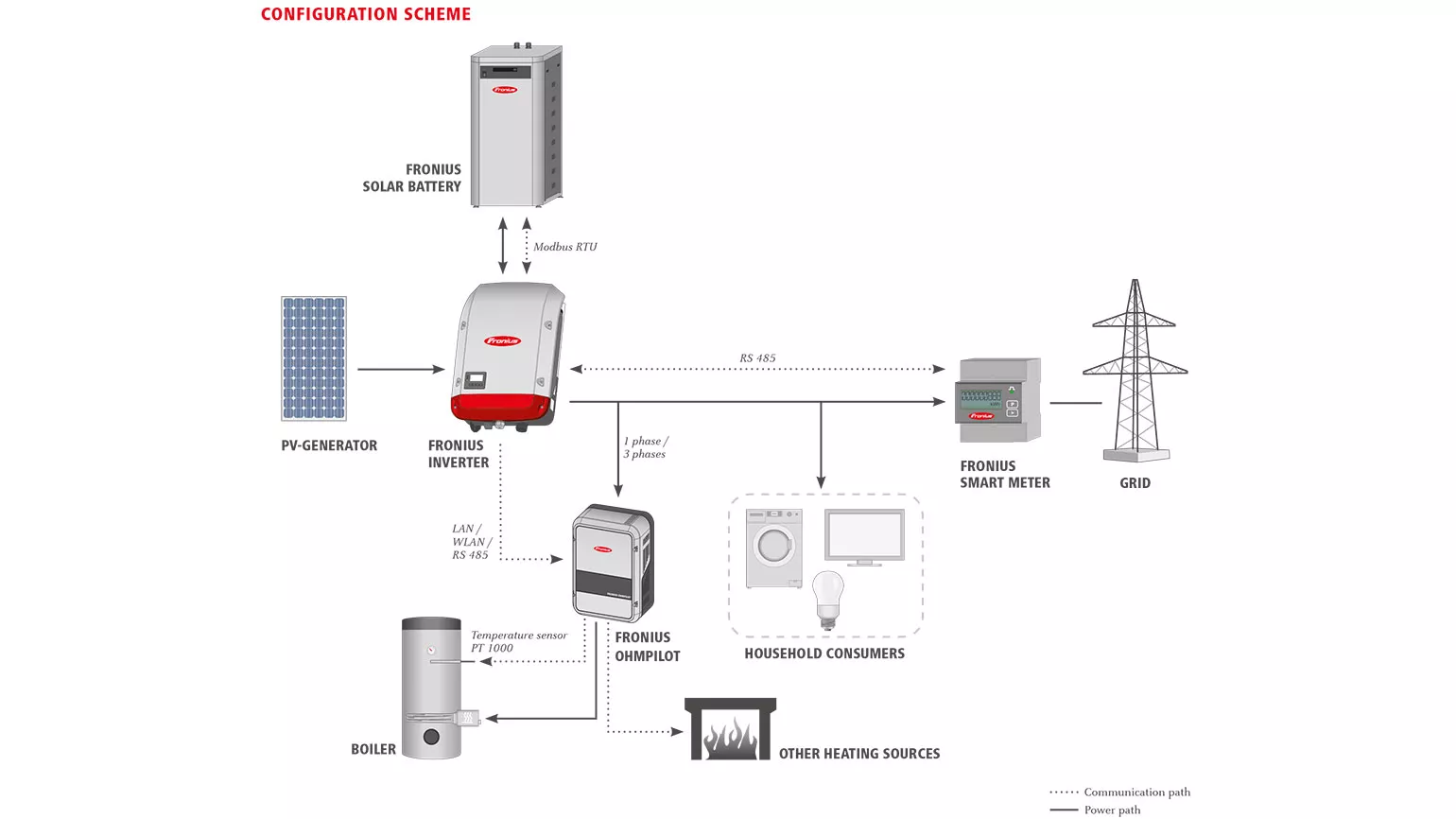 Heating water with photovoltaics