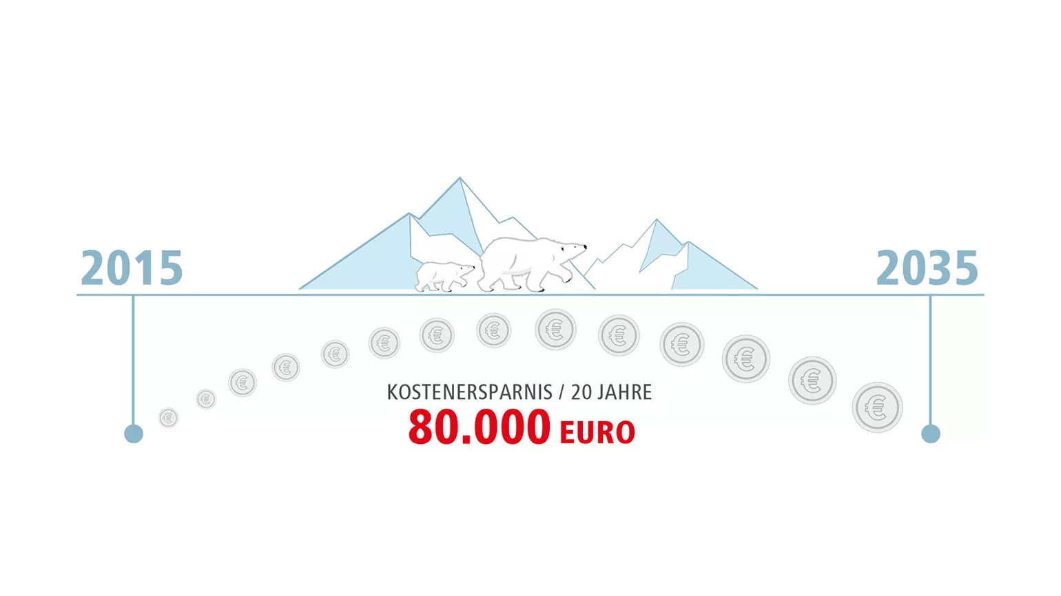 Kosten sparen