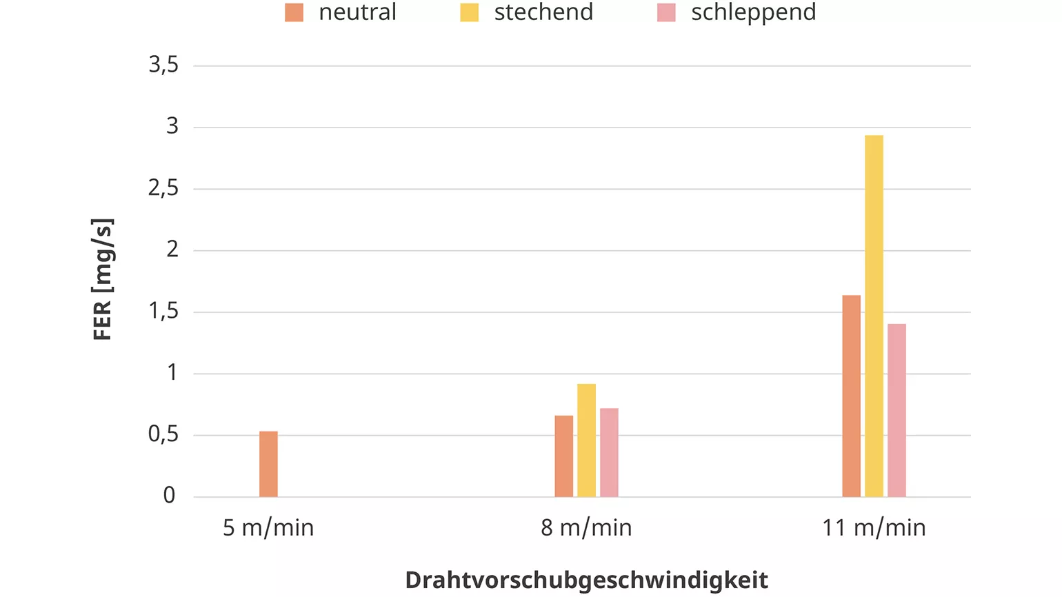 Diagramm