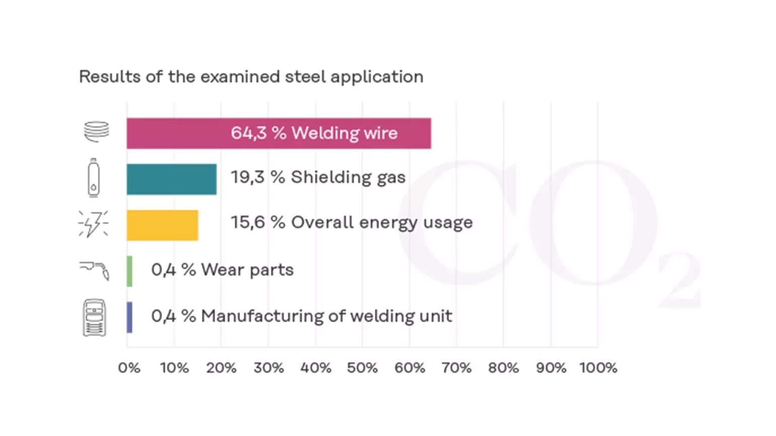 LCA Welding