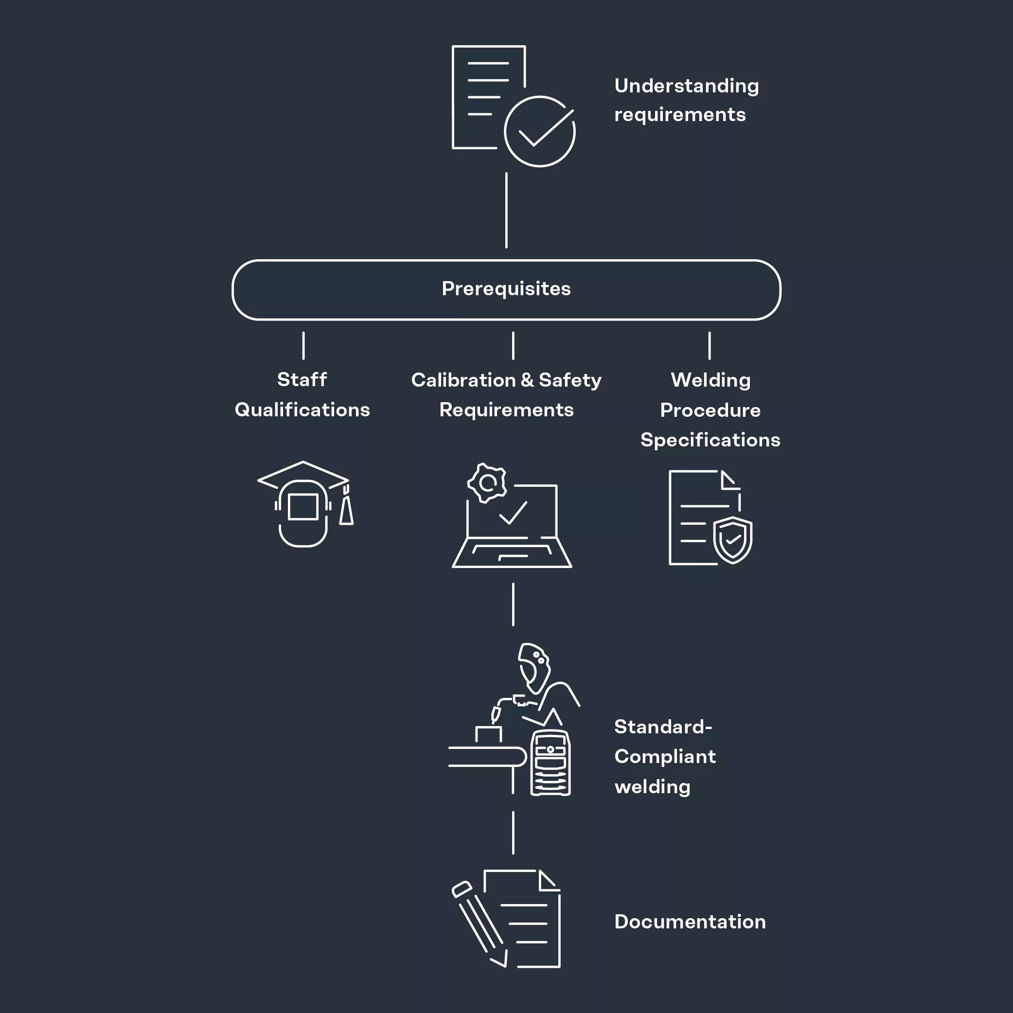 Process-illustration: Standard-compliant way to weld