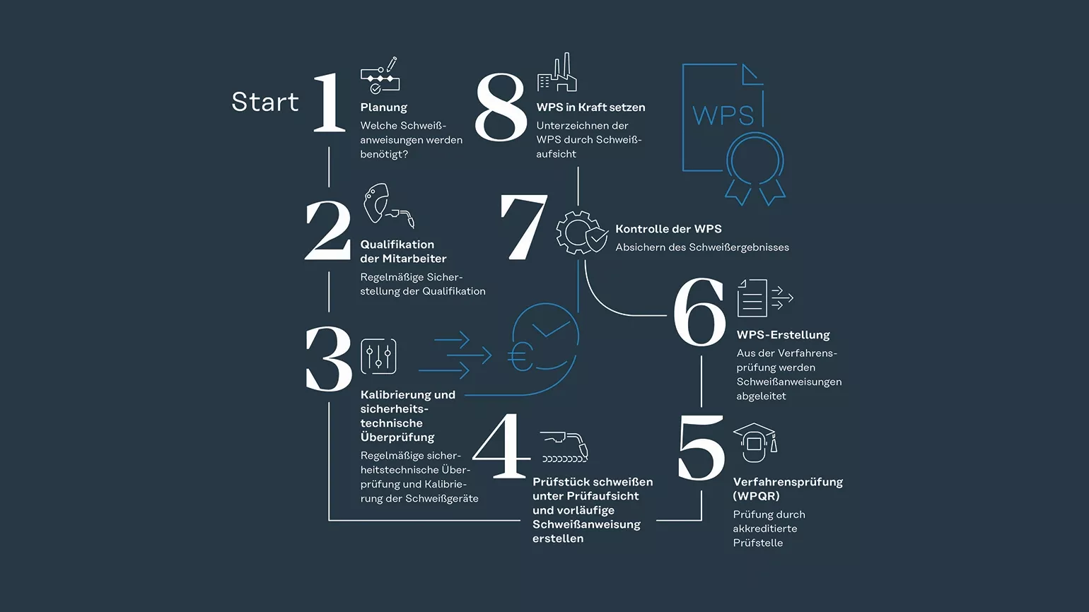 Fronius SWPS Pakete Prozess