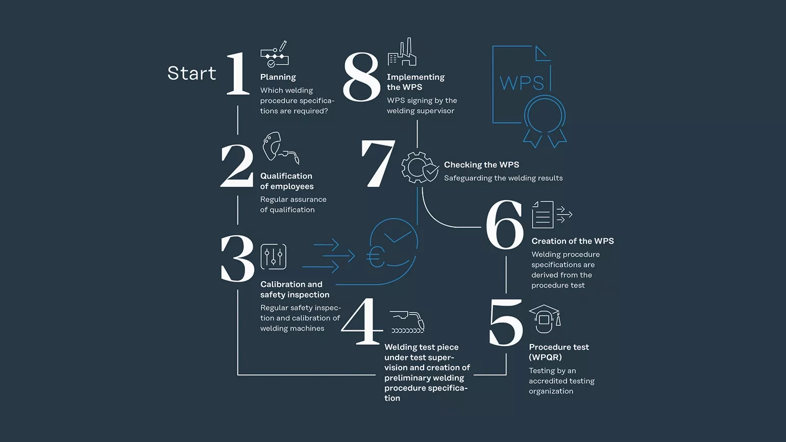 SWPS Packages Process