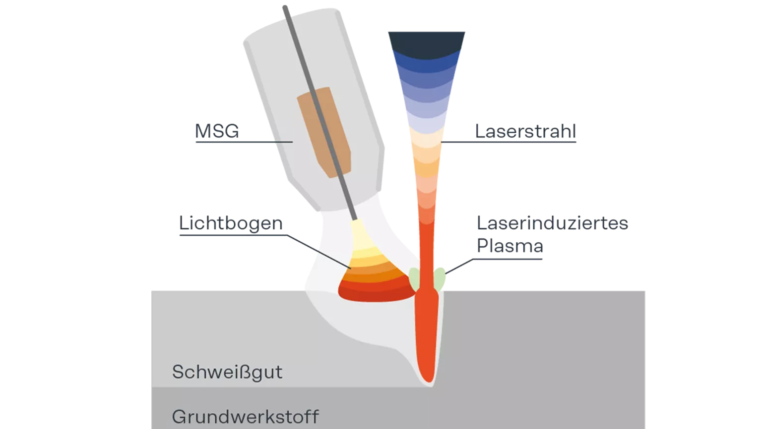 Infographik LasyerHybrid Schweißen
