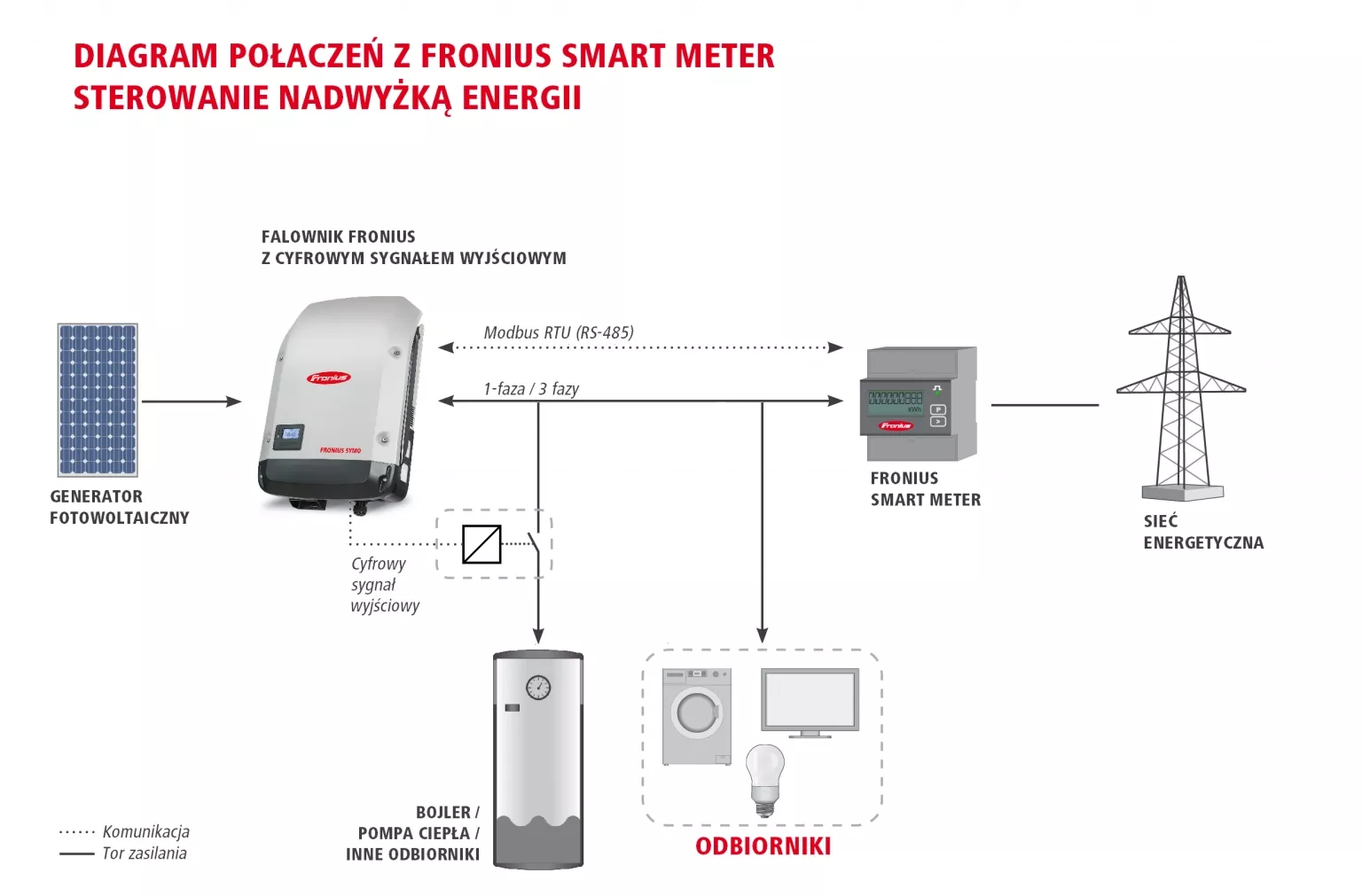Rysunek 9 – Konfiguracja systemu z wykorzystaniem Fronius Smart Meter. Sterowanie na podstawie nadwyżki PV.