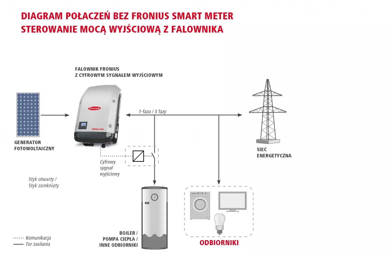 Rysunek 10 – Konfiguracja systemu bez licznika Fronius Smart Meter. Sterownie na podstawie wartości produkcji PV. Inteligentny licznik Fronius Smart Meter nie jest wymagany.