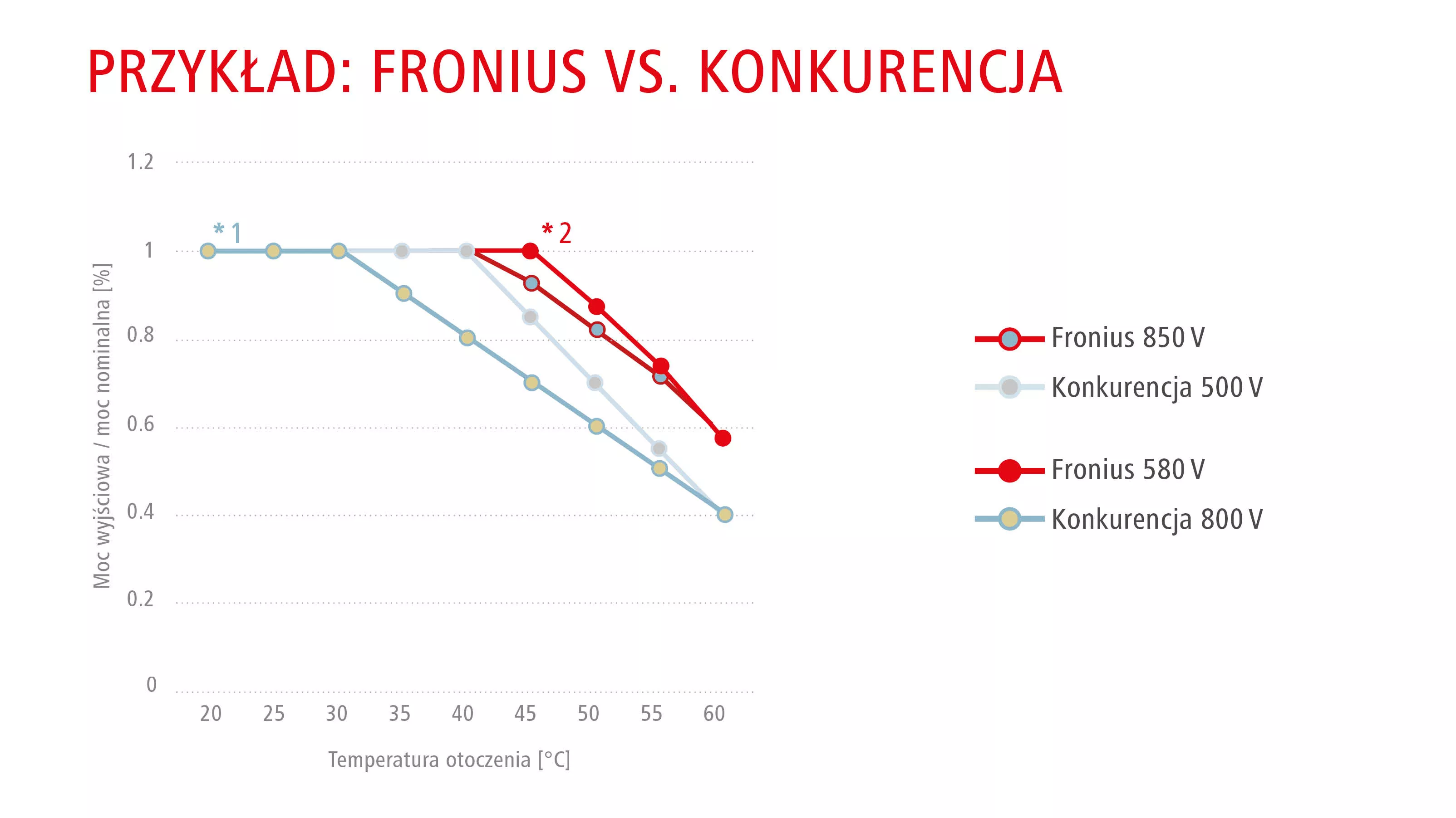 Aktywne chłodzenie w systemach PV