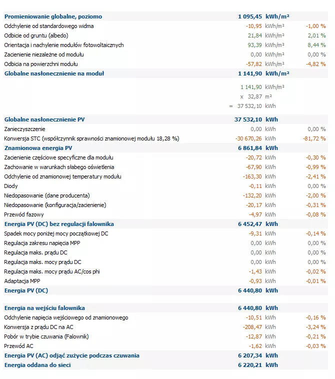 Rys. 1. Symulacja uzysków energii w programie PV*Sol premium 2019 (R6)