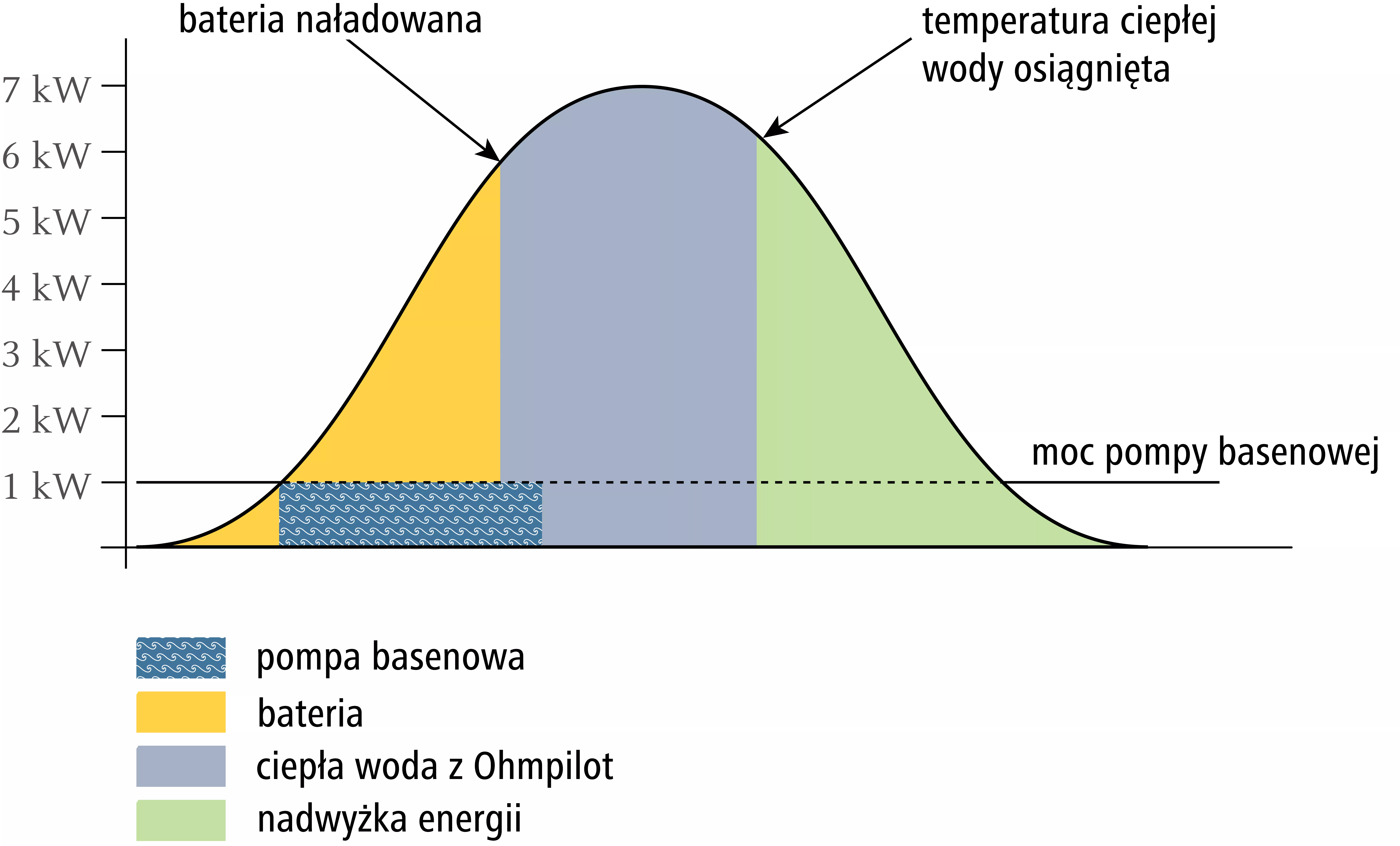 Rysunek 12. – Rozdział energii