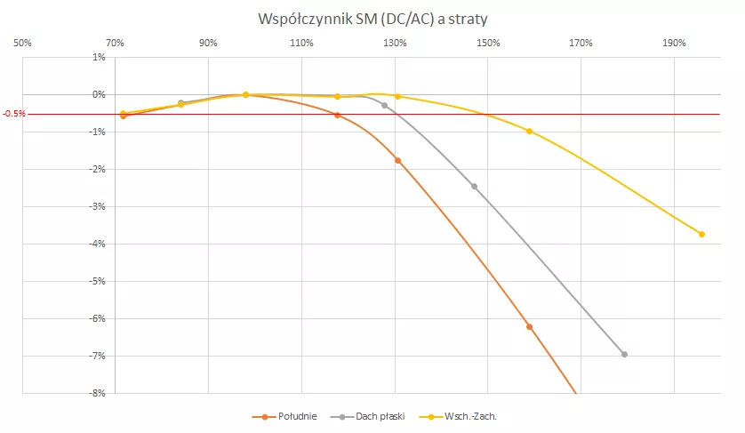 Uzyski energii dla różnych układów modułów i konfiguracji falowników