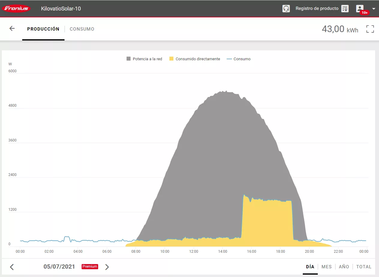 Gráfico obtenido de Fronius Solar.web que muestra el consumo y la producción de la instalación FV el día 5 de julio de 2021