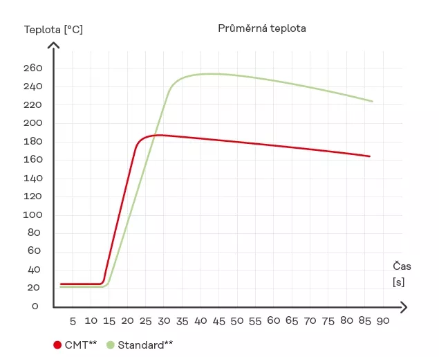 Menší příkon tepla