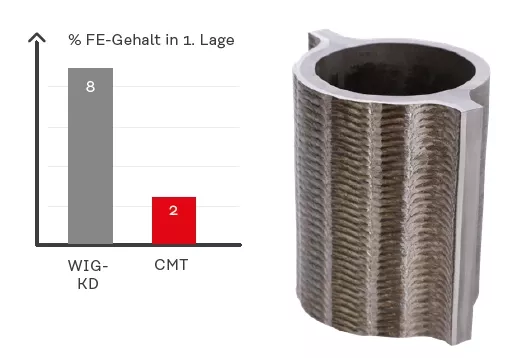 weniger Wärmeeinbringung
