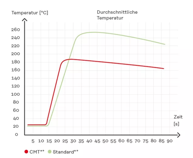 weniger Wärmeeinbringung
