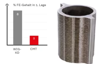 weniger Wärmeeinbringung
