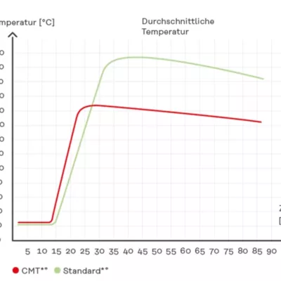 weniger Wärmeeinbringung