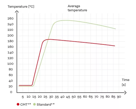 Reduced heat input