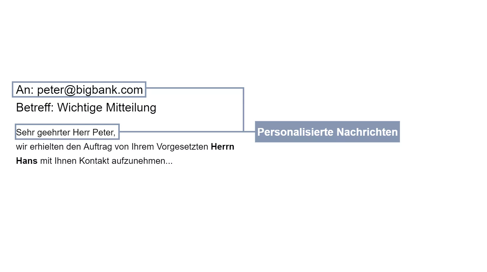 Beispiel einer personalisierten Nachricht