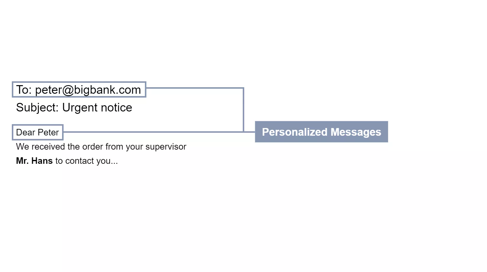 Personalized phishing content