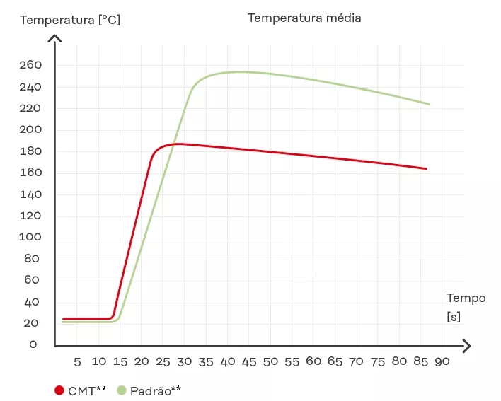 Menor entrada de calor