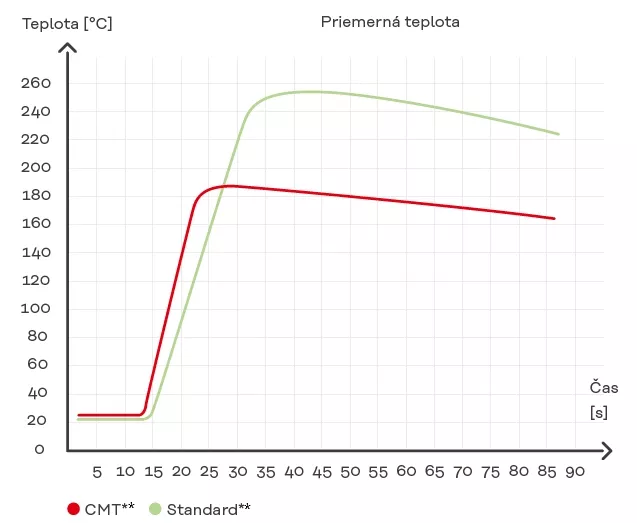 CMT produkuje menej tepla