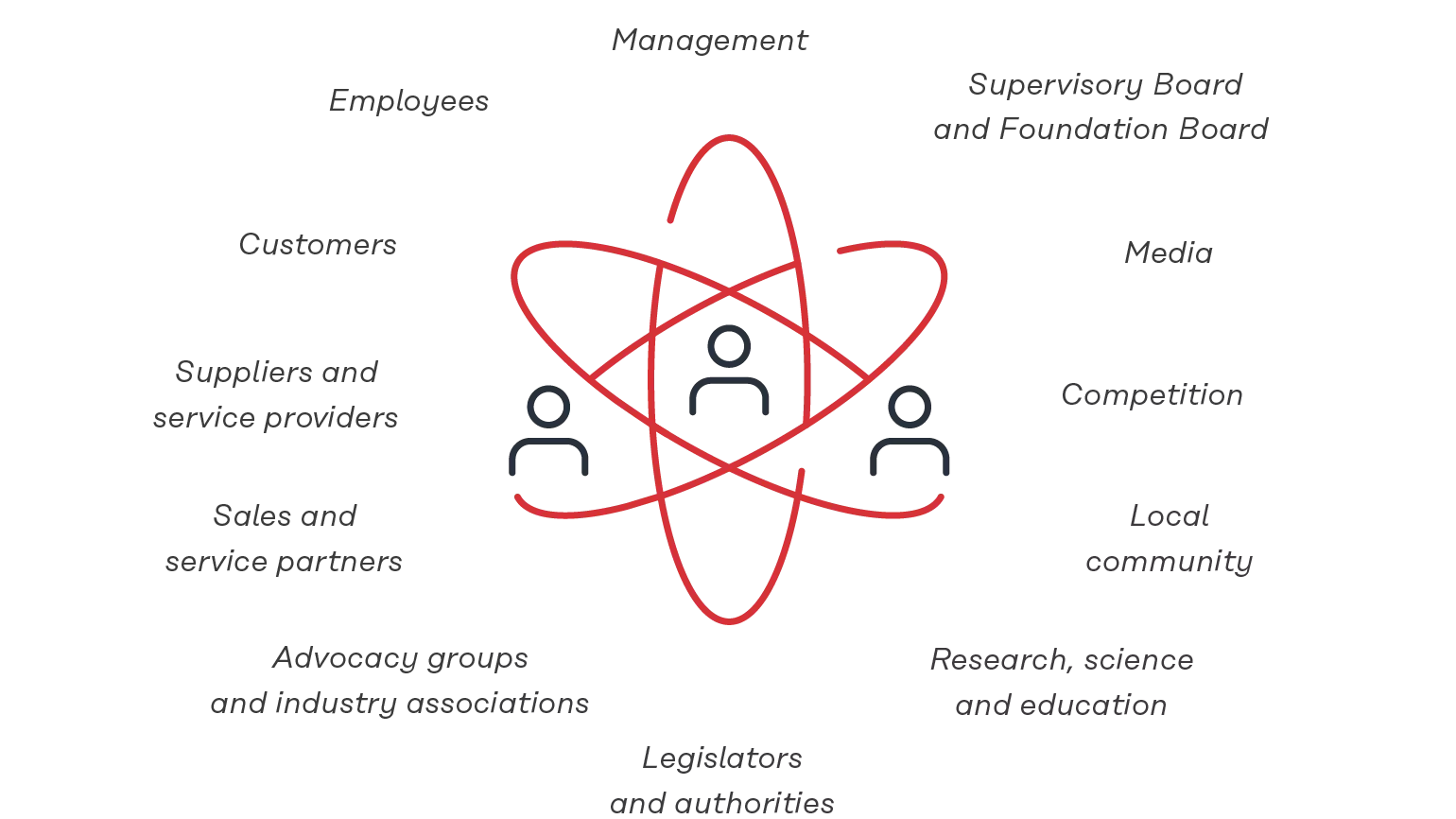 Stakeholder Engagement