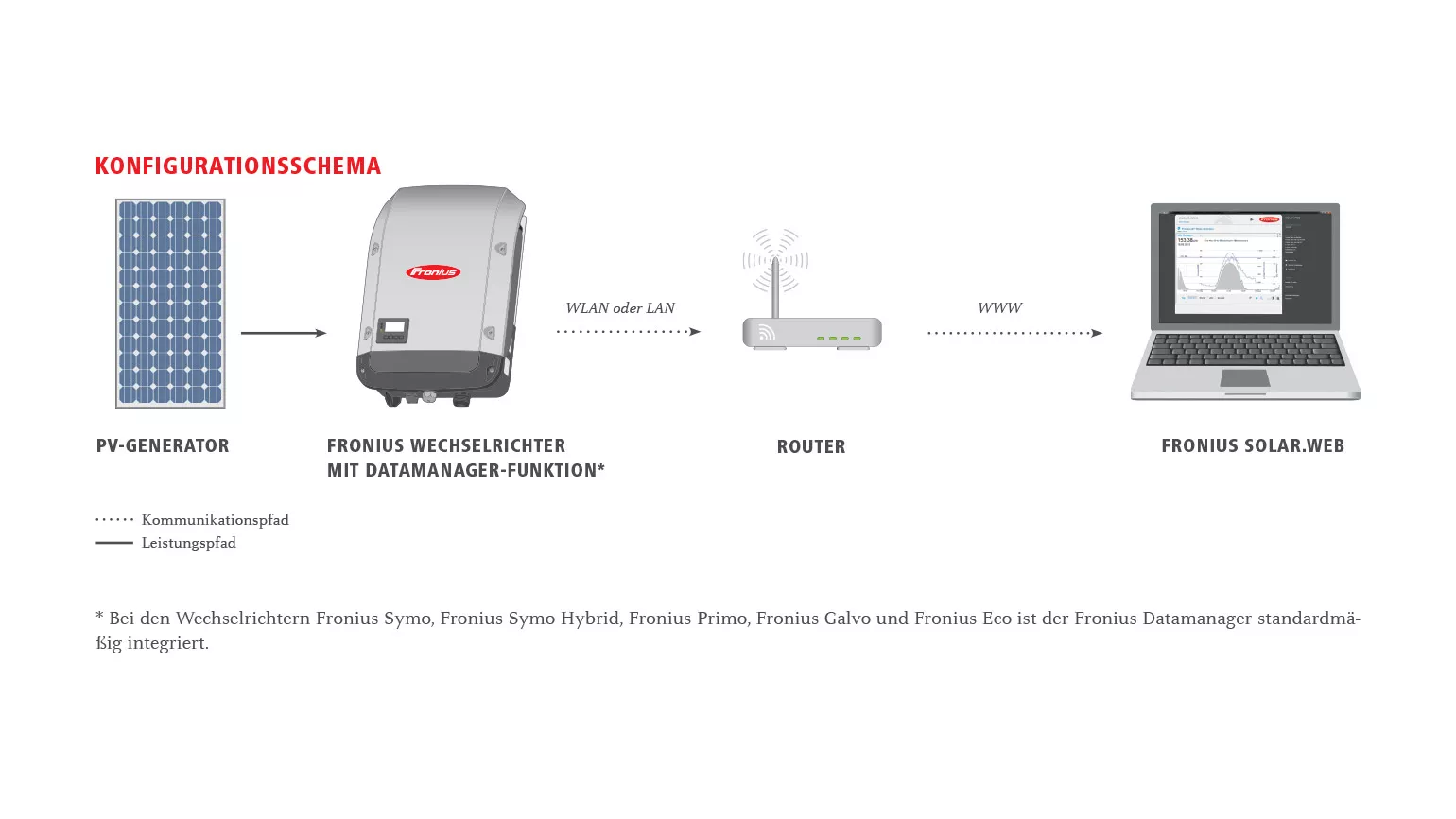 Fronius Solar.web und Fronius Solar.web Premium