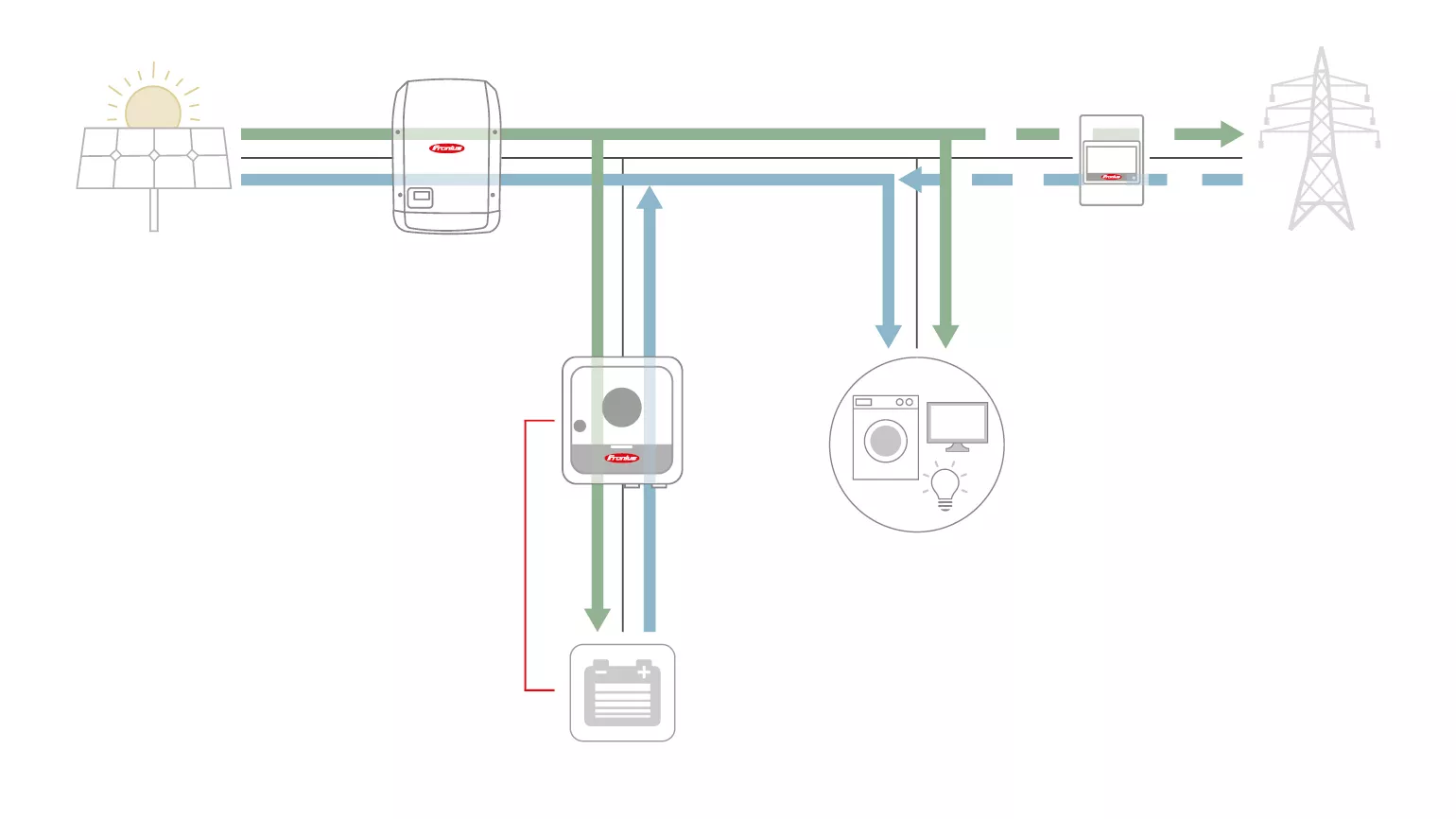 Energiemanager mit Fronius Wechselrichter, Energiemanagement, Produkte