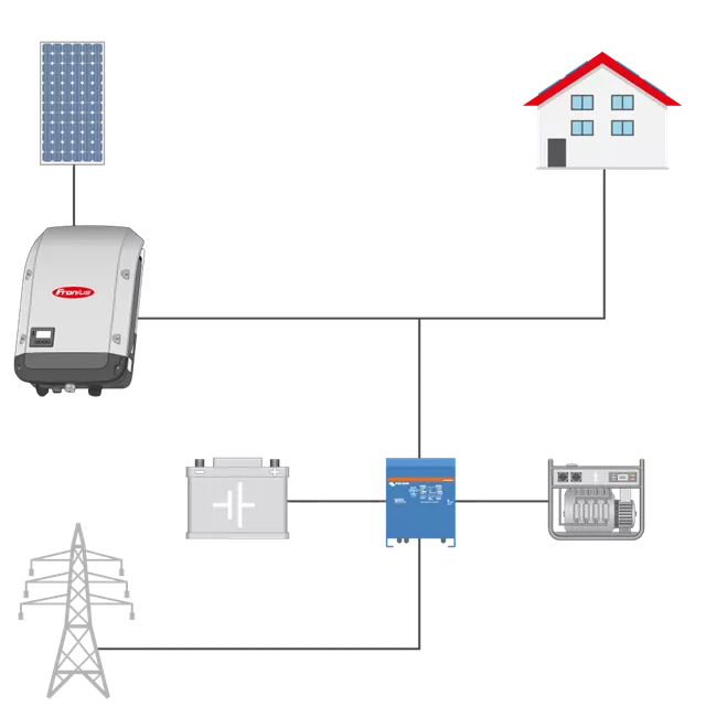 MicroGrid & backup systems for grid independence