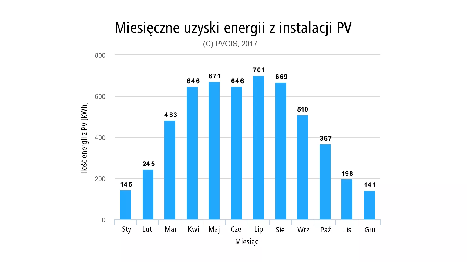 Roczne Zuzycie Energii Elektrycznej Dla Domu Jednorodzinnego Ile energii można uzyskać z instalacji PV?
